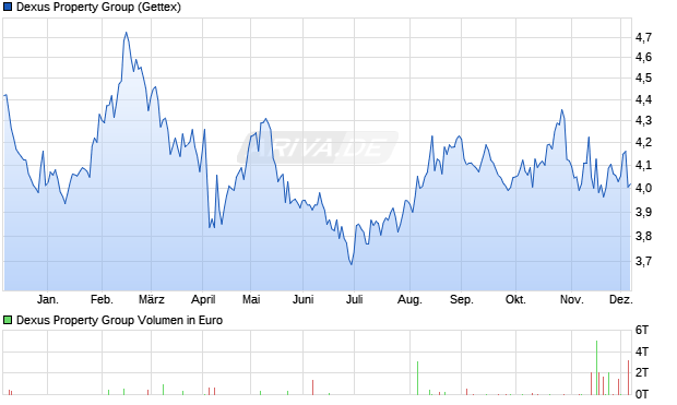Dexus Property Group Aktie Chart