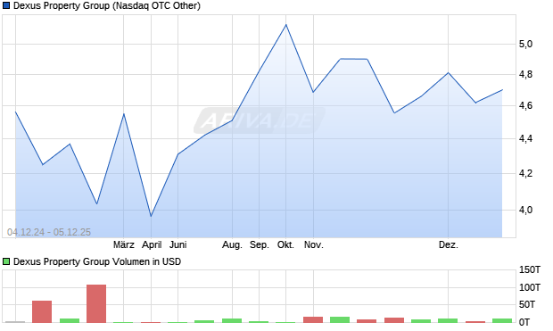 Dexus Property Group Aktie Chart
