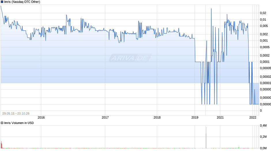 Imris Chart