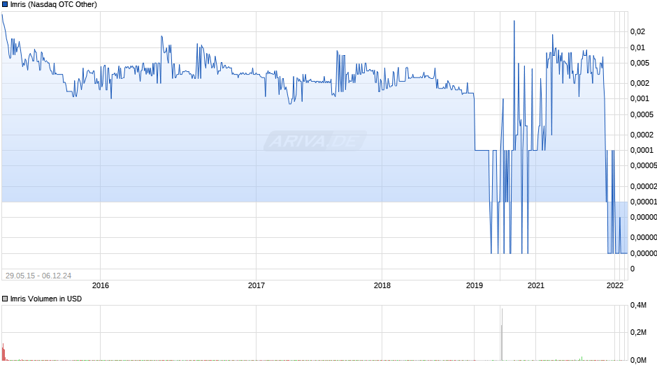 Imris Chart
