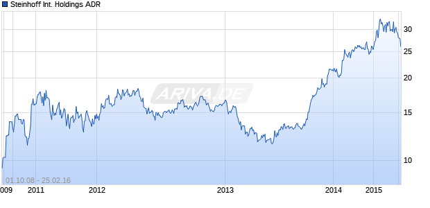 Steinhoff International Holdings ADR Chart