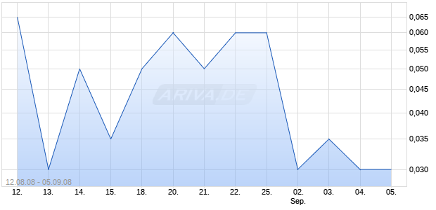BREKFORD INTL CORP Chart