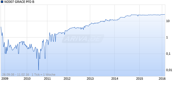 W2007 GRACE PFD B Chart