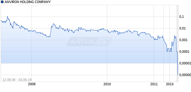 ANVIRON HOLDING COMPANY Chart