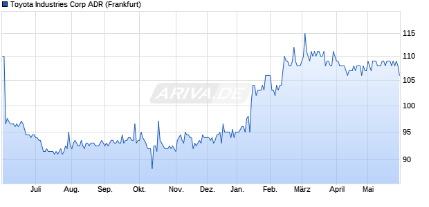 Toyota Industries Aktie (ADR) Chart