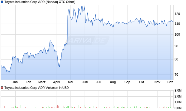 Toyota Industries Aktie (ADR) Chart