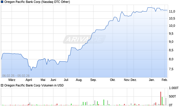 Oregon Pacific Bank Aktie Chart
