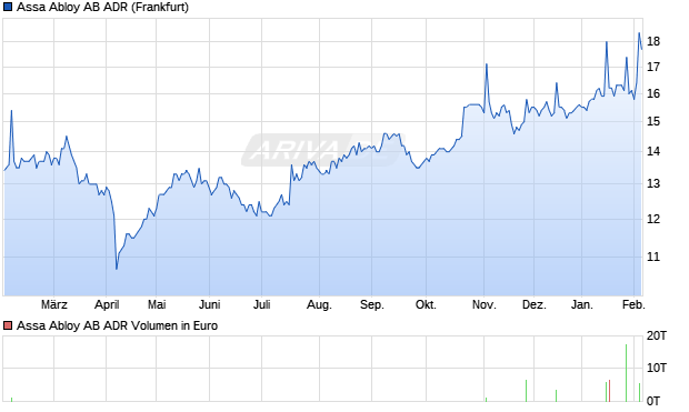 Assa Abloy AB Aktie (ADR) Chart