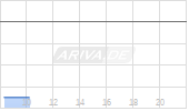 Assa Abloy AB ADR Chart