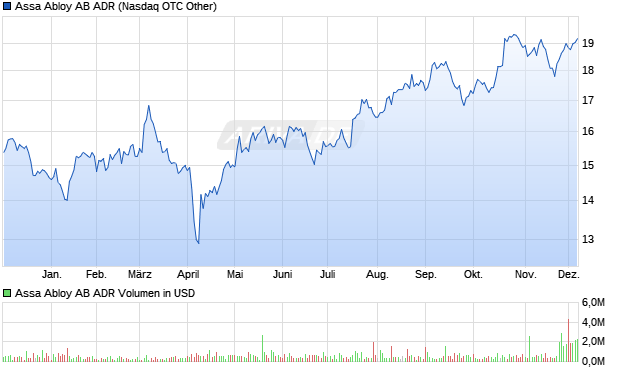 Assa Abloy AB Aktie (ADR) Chart