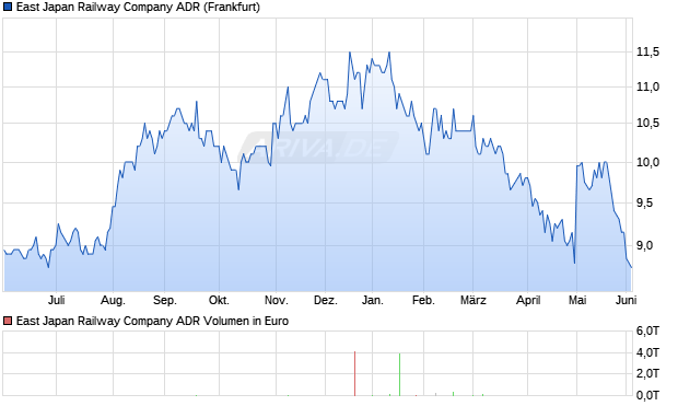 East Japan Railway Company Aktie (ADR) Chart