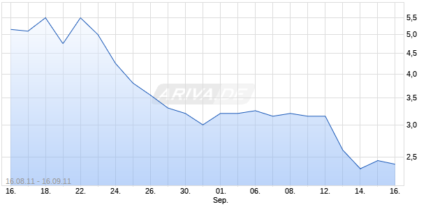 ORIGINOIL INC. Chart