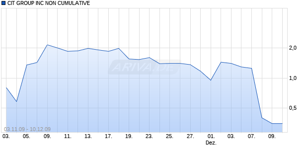 CIT GROUP INC NON CUMULATIVE Chart