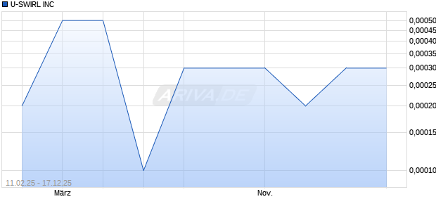 U-SWIRL Aktie Chart