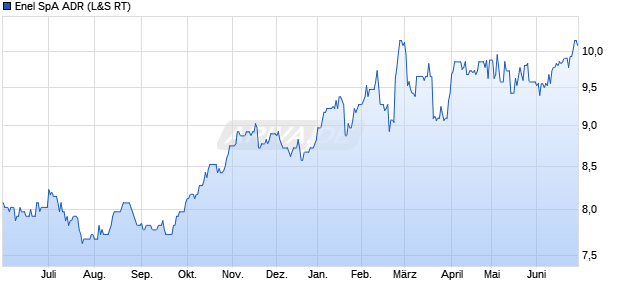Enel SpA Aktie (ADR) Chart
