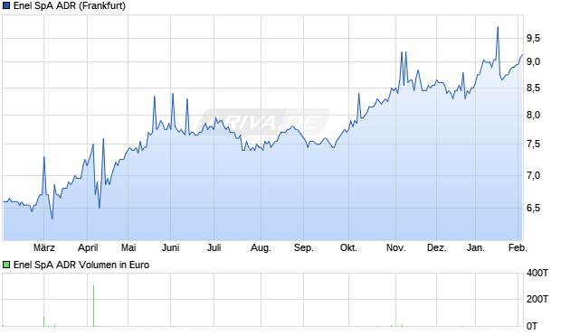 Enel SpA Aktie (ADR) Chart