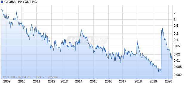 GLOBAL PAYOUT INC Chart
