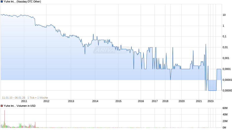 Yuhe International Chart
