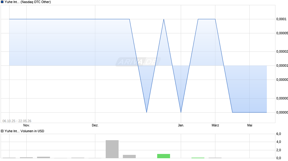 Yuhe International Chart