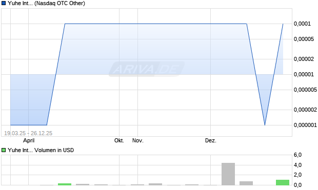 Yuhe International Aktie Chart