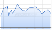 Vanguard Mega Cap Growth ETF [Large Growth] Chart