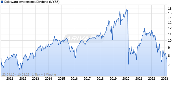 Delaware Investments Dividend Chart
