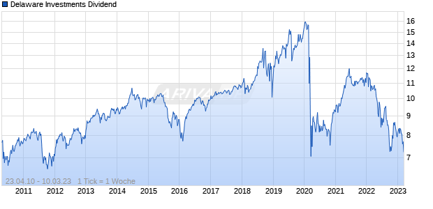 Delaware Investments Dividend Chart