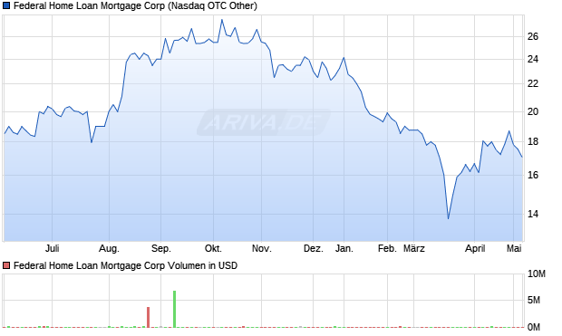 Federal Home Loan Mortgage Aktie Chart