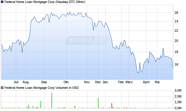 Federal Home Loan Mortgage Aktie Chart