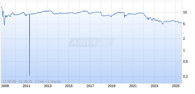 PIMCO CALIFORNIA MUNICIPAL INC Chart