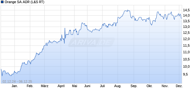 Orange Aktie (ADR) Chart