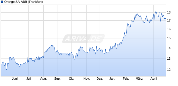 Orange Aktie (ADR) Chart