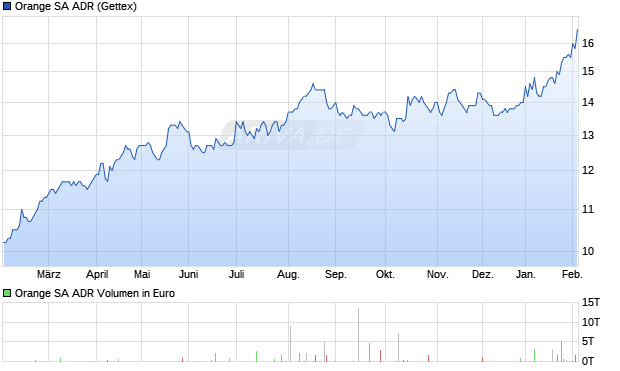 Orange Aktie (ADR) Chart