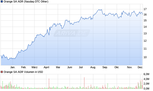 Orange Aktie (ADR) Chart