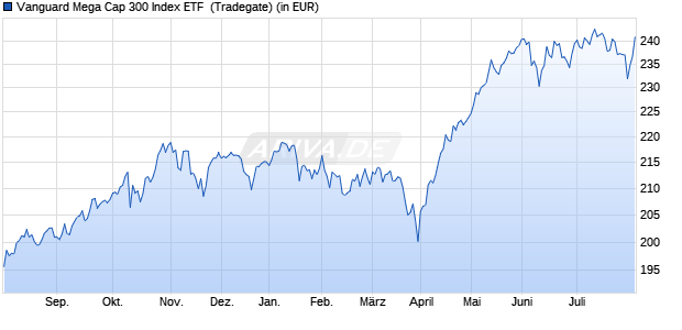 Performance des Vanguard Mega Cap 300 Index ETF  (WKN A1CS1X, ISIN US9219108738)