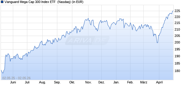 Performance des Vanguard Mega Cap 300 Index ETF  (WKN A1CS1X, ISIN US9219108738)