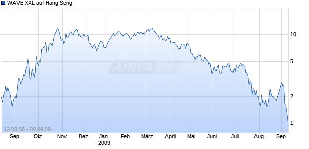 WAVE XXL auf Hang Seng [Deutsche Bank] Chart