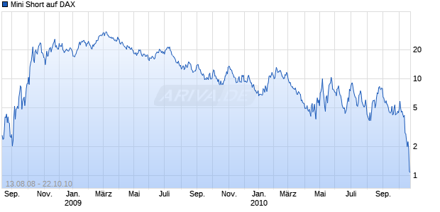 Mini Short auf DAX [Citigroup Global Markets Deutschland AG] Chart