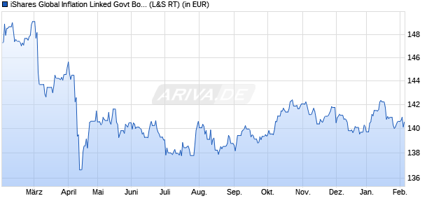 Performance des iShares Global Inflation Linked Govt Bond UCITS ETF USD Acc (WKN A0Q41X, ISIN IE00B3B8PX14)