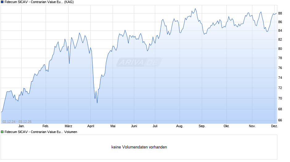 Fidecum SICAV - Contrarian Value Euroland C Chart