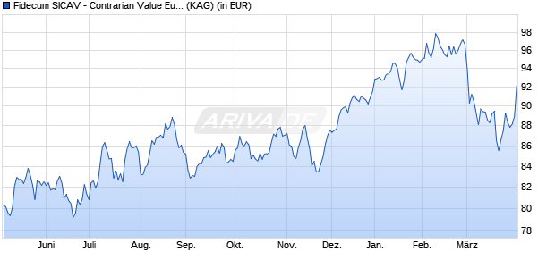 Performance des Fidecum SICAV - Contrarian Value Euroland C (WKN A0Q4S5, ISIN LU0370217688)