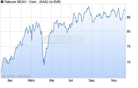 Performance des Fidecum SICAV - Contrarian Value Euroland C (WKN A0Q4S5, ISIN LU0370217688)