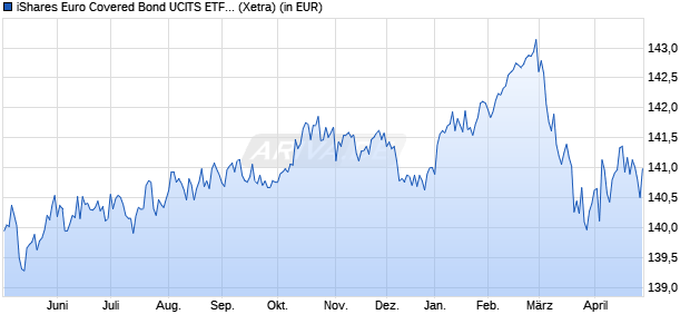 Performance des iShares Euro Covered Bond UCITS ETF EUR (Dist) (WKN A0Q41Y, ISIN IE00B3B8Q275)