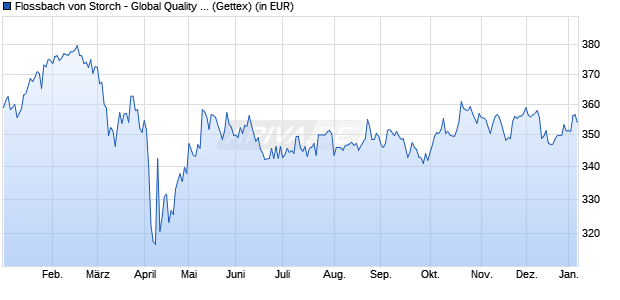 Performance des Flossbach von Storch - Global Quality R (WKN A0Q2PT, ISIN LU0366178969)