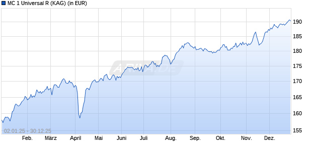 Performance des MC 1 Universal R (WKN A0Q4G3, ISIN DE000A0Q4G39)