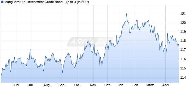 Performance des Vanguard U.K. Investment Grade Bond Index GBP Acc (WKN A0NE6G, ISIN IE00B1S74Q32)