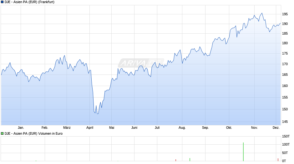 DJE - Asien PA (EUR) Chart