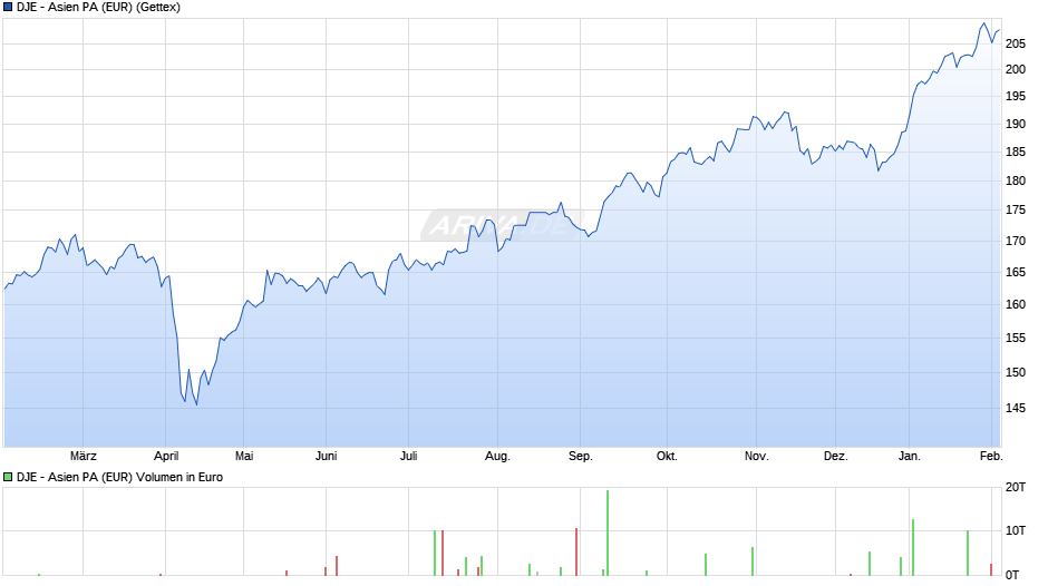DJE - Asien PA (EUR) Chart