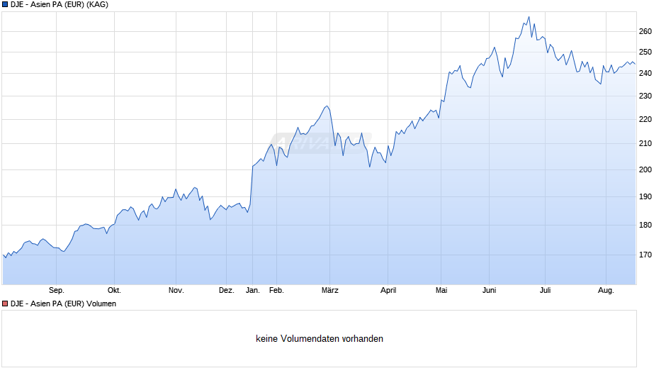 DJE - Asien PA (EUR) Chart