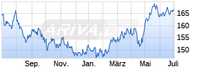 DJE - Asien PA (EUR) Chart